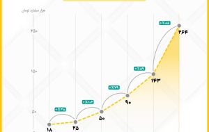 سهم مالیات در لایحه بودجه