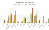 میزان مصرف مازوت در نیروگاه‌های کشور