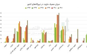 میزان مصرف مازوت در نیروگاه‌های کشور