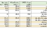 رشد 28.4 درصدی نقدینگی و افزایش 69 درصدی بدهی دولت به بانک مرکزی