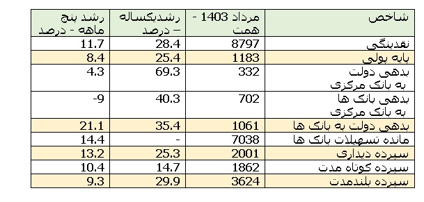 رشد 28.4 درصدی نقدینگی