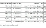 با کمتر از ۲ میلیارد در تهران خانه بخرید