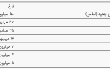 قیمت سکه و طلا در بازار آزاد ۲۹ آبان ماه