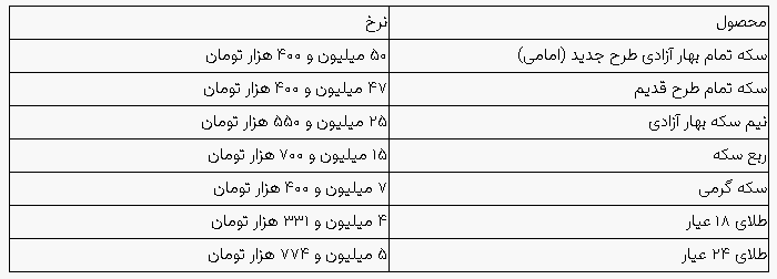 سکه و طلا