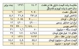 لزوم هماهنگی در سیاست‌ های اقتصادی: راهکاری برای کنترل تورم و ثبات بازار