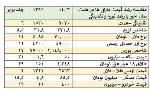 لزوم هماهنگی در سیاست‌ های اقتصادی: راهکاری برای کنترل تورم و ثبات بازار