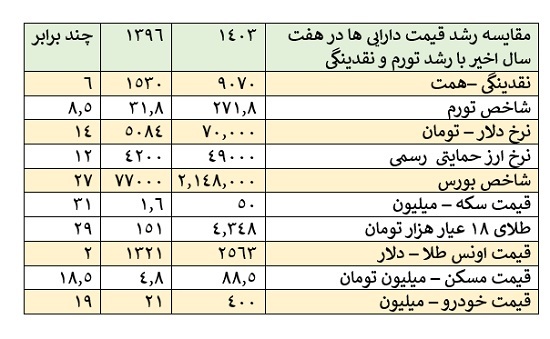 راهکاری برای کنترل تورم و ثبات بازار