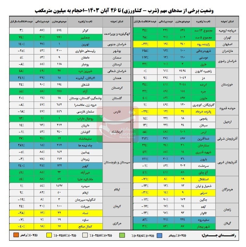 سدها