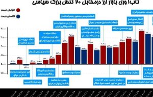 تاب‌آوری بازار ارز درمقابل ۲۰ تنش بزرگ طی ۱.۵سال اخیر