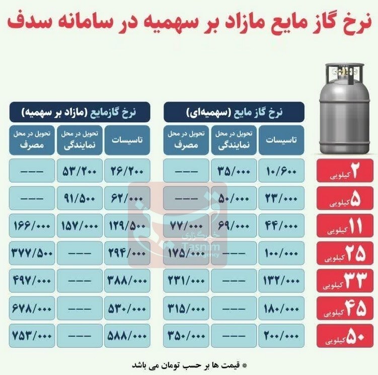 گاز مایع