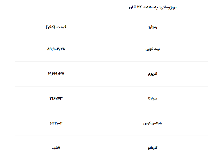 بیت کوین و ارز‌های دیجیتال 