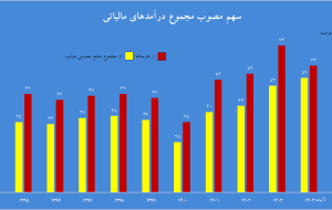 رشد ۸۳۰ درصدی درآمدهای مالیاتی طی شش سال؛ گامی به سوی خودکفایی بودجه