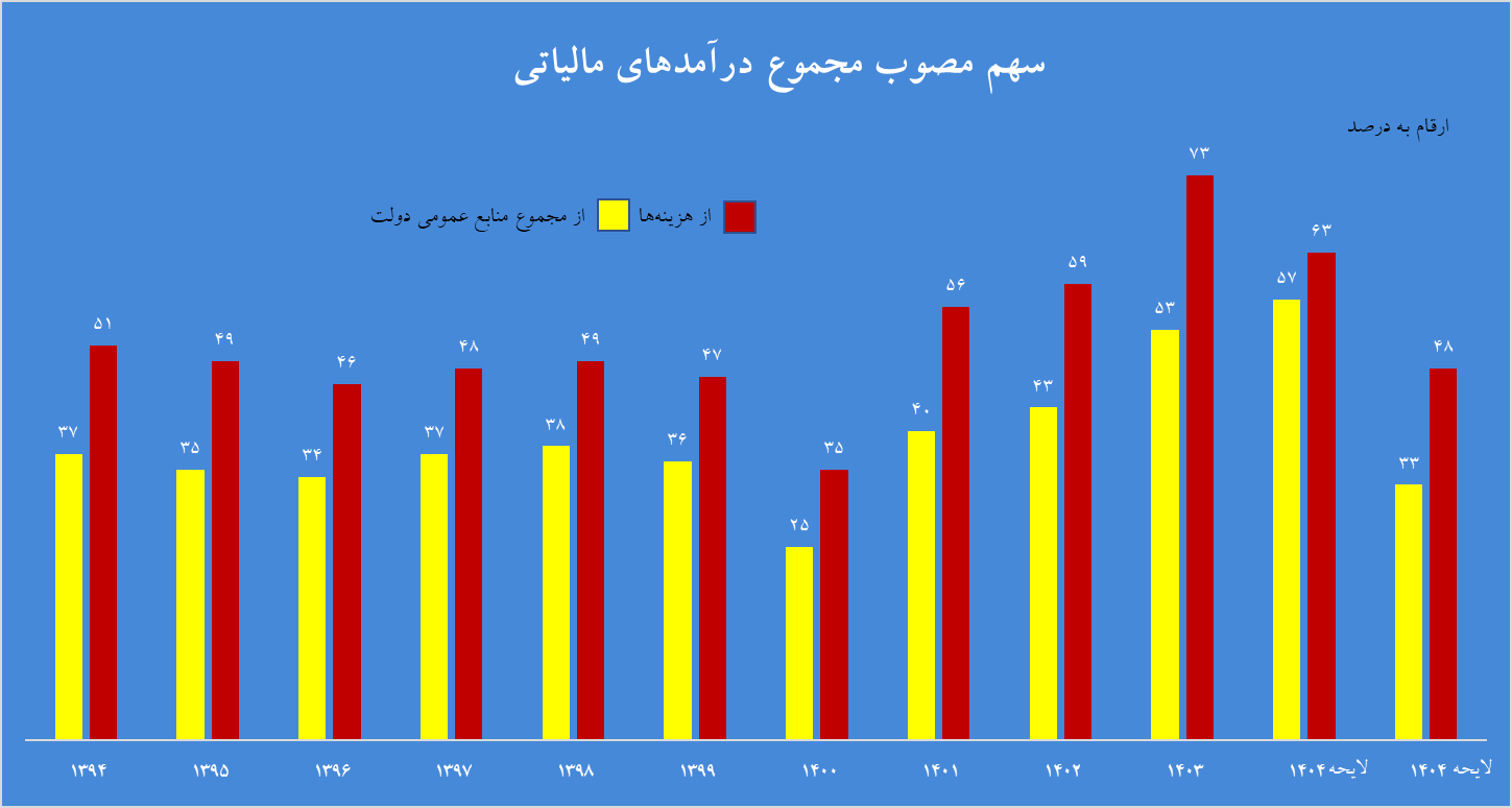 رشد ۸۳۰ درصدی درآمدهای مالیاتی