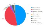 کامالا هریس از ترامپ پیشی گرفت