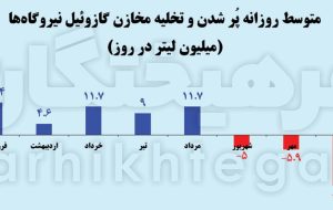 خاموشی‌ های پاییزی برق، نتیجه کمبود گازوئیل است، نه مازوت و نگرانی نمایشی برای آلودگی هوا…