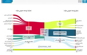 منابع و مصارف بودجه عمومی در یک نگاه