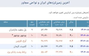 زمین لرزه‌ای به بزرگی ۴ بوشهر را لرزاند