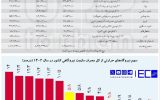 ۳ نیروگاهی که مصرف مازوت آن‌ها متوقف شد، فقط ۹ درصد مازوت نیروگاهی می‌سوزاندند