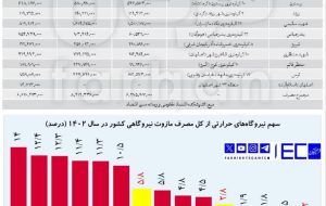 ۳ نیروگاهی که مصرف مازوت آن‌ها متوقف شد، فقط ۹ درصد مازوت نیروگاهی می‌سوزاندند