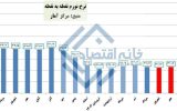 همتی از راه نرسیده دوباره رکورد زد!