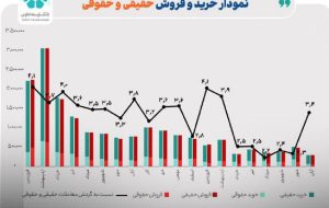 بازگشت اعتماد حقیقی‌ها به بازار