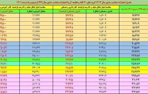 جدول متناسب‌سازی حقوق بازنشستگان کشوری