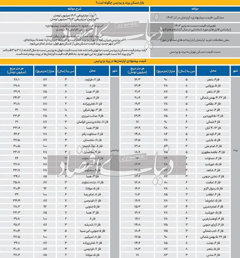 قیمت آپارتمان