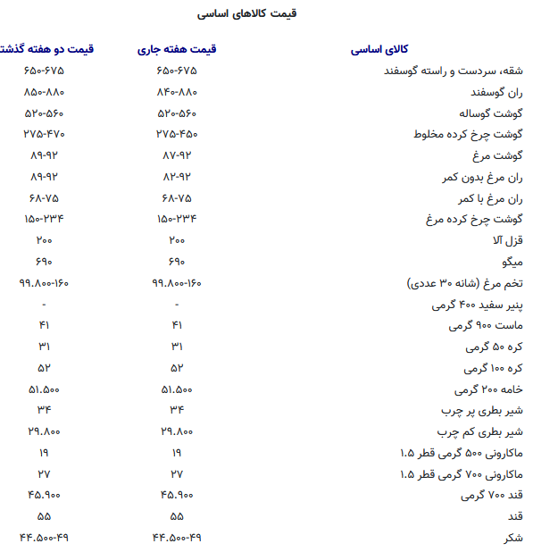 کالای اساسی