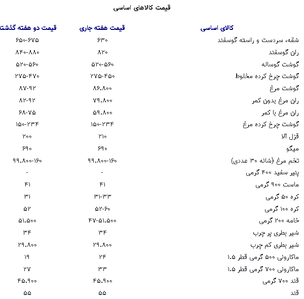 کالاهای اساسی