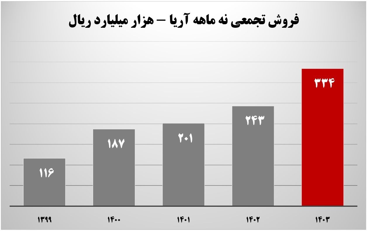 آریاساسول