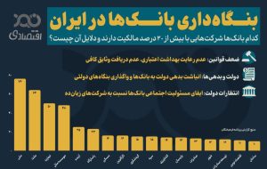 کدام بانک ها شرکت‌ هایی با بیش از ۲۰ درصد مالکیت دارند؟