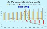 میزان ‎ناترازی گاز تا سال ۱۴۰۶ حداقل ۵ برابر می‌شود