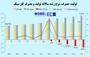 میزان ‎ناترازی گاز تا سال ۱۴۰۶ حداقل ۵ برابر می‌شود