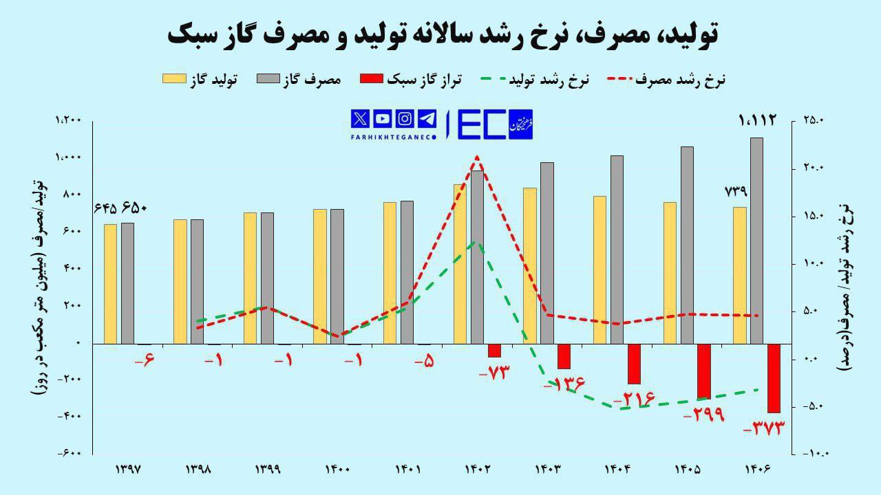 میزان ‎ناترازی گاز