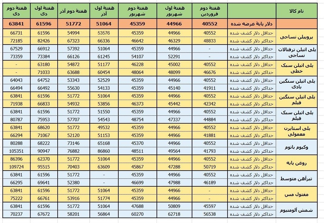 نرخ ارز نیما