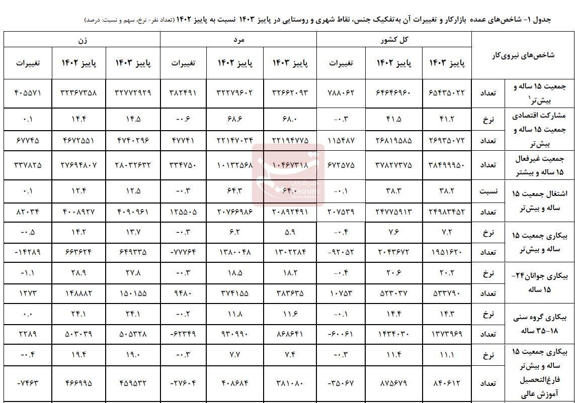 نرخ بیکاری