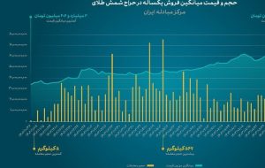 آمارهای جالب از حراج ۱۴ تن شمش طلا در ۱ سال