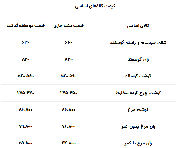 کالاهای اساسی