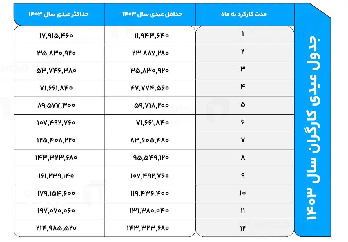 عیدی کارگران