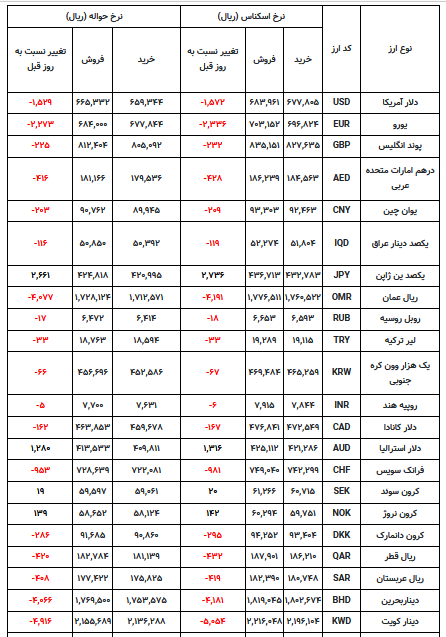 دلار و یورو 