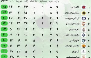 آغاز نیم‌ فصل دوم لیگ برتر فوتبال زنان؛ رقابت داغ سه مدعی قهرمانی برای صدرنشینی