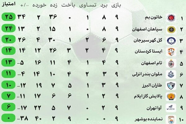 آغاز نیم‌ فصل دوم لیگ برتر فوتبال زنان