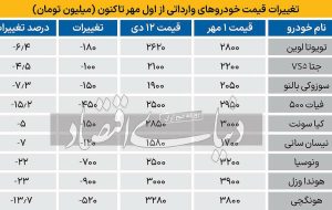 تورم منفی در بازار خودرو