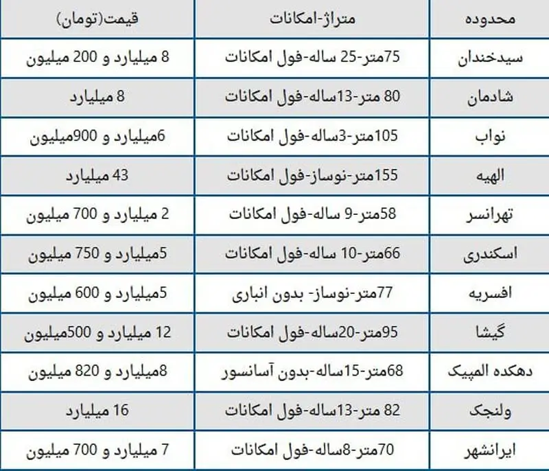 قیمت خانه‌ های تهران